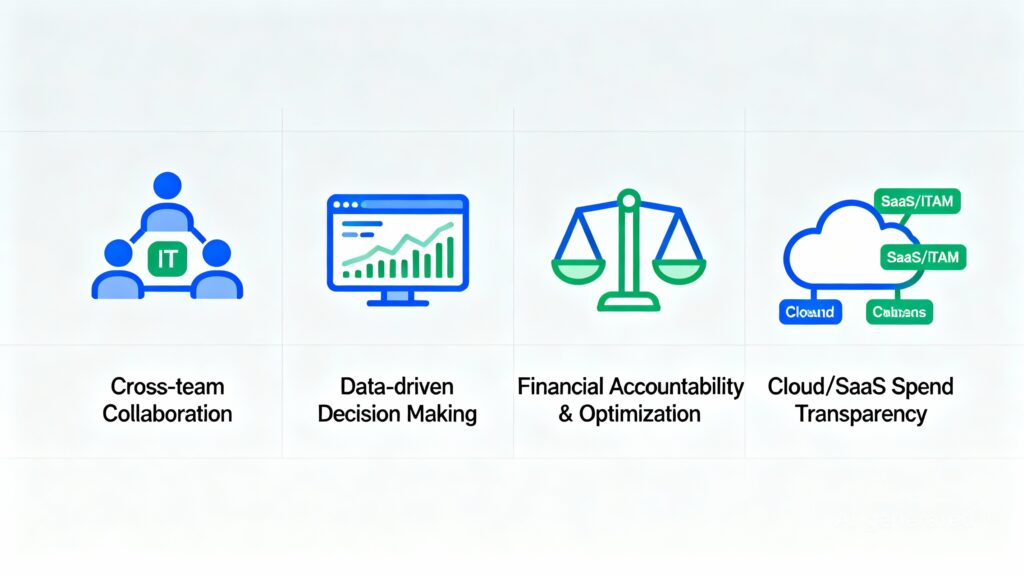 FinOps principles applied to SaaS and ITAM