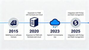 timeline graphic showing the evolution from SAM to ITAM and hybrid cloud adoption